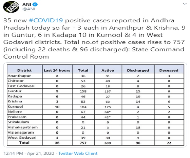 आंध्र प्रदेश में कोरोना के 35 नए मामलों की पुष्टि, 750 के पार पहुंचा
